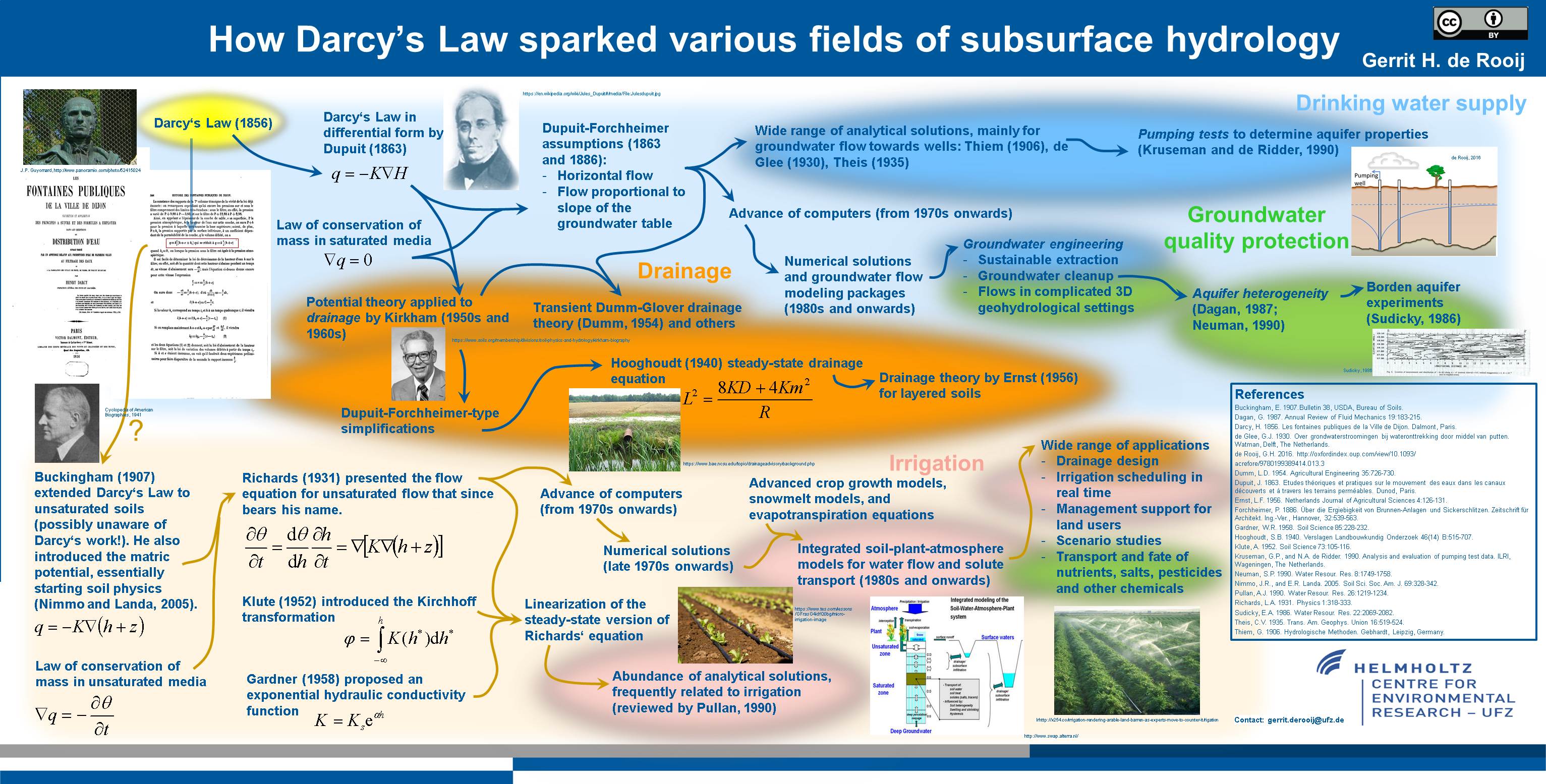 History and Development from Darcy's Law onward History and Development from Darcy's Law onward